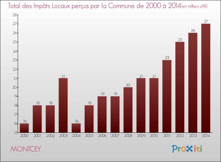 Evolution des Impôts Locaux pour la commune de MONTCEY de 2000 à 2014 Evolution des Impôts Locaux pour MONTCEY de 2000 à 2014