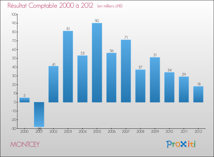 Evolution du résultat comptable pour la commune de MONTCEY de 2000 à 2012 Evolution du résultat comptable pour MONTCEY de 2000 à 2012