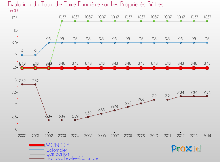 Evolution du taux de la taxe foncière sur le bati pour MONTCEY et les communes proches de 2000 à 2014 Comparaison des taux de taxe foncière sur le bati pour MONTCEY et les communes voisines de 2000 à 2014