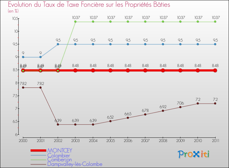 Evolution du taux de la taxe foncière sur le bati pour MONTCEY et les communes proches Comparaison des taux de taxe foncière sur le bati pour MONTCEY et les communes voisines