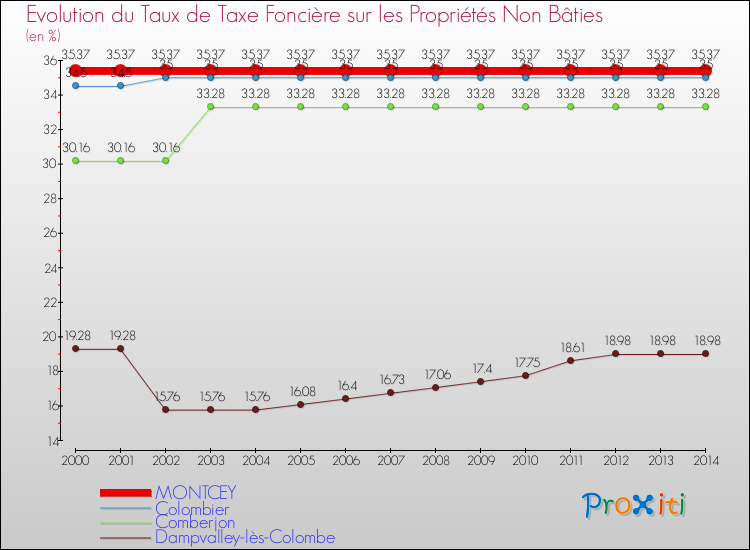 Evolution du taux de la taxe foncière sur les immeubles et terrains non batis pour MONTCEY et les communes proches de 2000 à 2014 Comparaison des taux de la taxe foncière sur les immeubles et terrains non batis pour MONTCEY et les communes voisines de 2000 à 2014