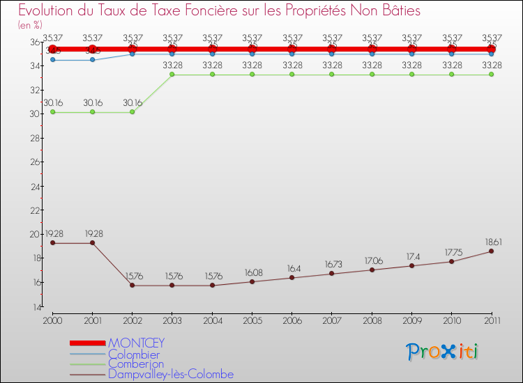Evolution du taux de la taxe foncière sur les immeubles et terrains non batis pour MONTCEY et les communes proches Comparaison des taux de la taxe foncière sur les immeubles et terrains non batis pour MONTCEY et les communes voisines