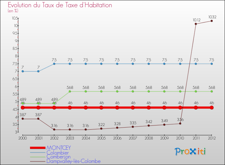 Evolution du taux de la taxe d'habitation pour MONTCEY et les communes proches Comparaison des taux de la taxe d'habitation pour MONTCEY et les communes voisines