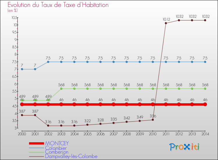 Evolution du taux de la taxe d'habitation pour MONTCEY et les communes proches de 2000 à 2014 Comparaison des taux de la taxe d'habitation pour MONTCEY et les communes voisines de 2000 à 2014