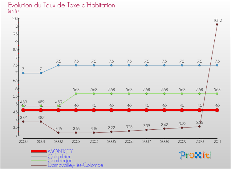 Evolution du taux de la taxe d'habitation pour MONTCEY et les communes proches Comparaison des taux de la taxe d'habitation pour MONTCEY et les communes voisines