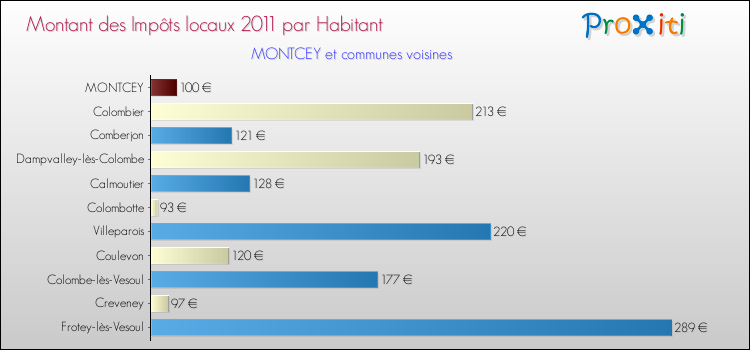 Montant des impôts locaux par Habitant pour MONTCEY et les communes proches Comparaison des impôts locaux par habitant pour MONTCEY et les communes voisines