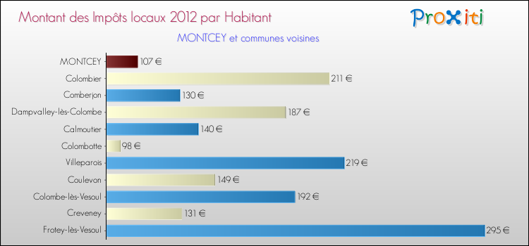Montant des impôts locaux par Habitant pour MONTCEY et les communes proches Comparaison des impôts locaux par habitant pour MONTCEY et les communes voisines
