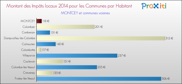 Montant des impôts locaux par Habitant pour MONTCEY et les communes proches en 2014 Comparaison des impôts locaux par habitant pour MONTCEY et les communes voisines en 2014