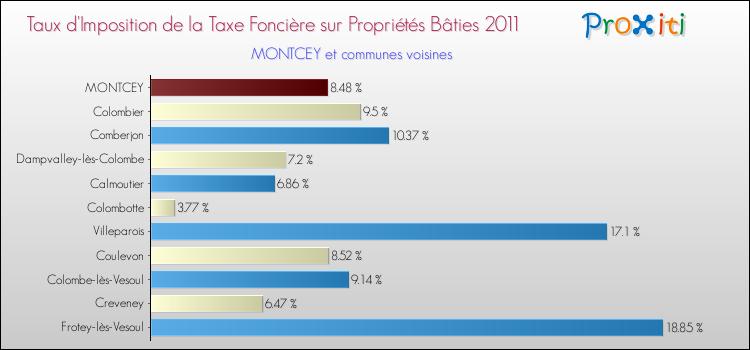 Taux d'imposition de la taxe foncière sur le bati 2011 pour MONTCEY et les communes proches Comparaison des taux d'imposition de la taxe foncière sur le bati 2011 pour MONTCEY et les communes voisines