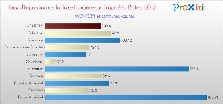 Taux d'imposition de la taxe foncière sur le bati 2012 pour MONTCEY et les communes proches Comparaison des taux d'imposition de la taxe foncière sur le bati 2012 pour MONTCEY et les communes voisines