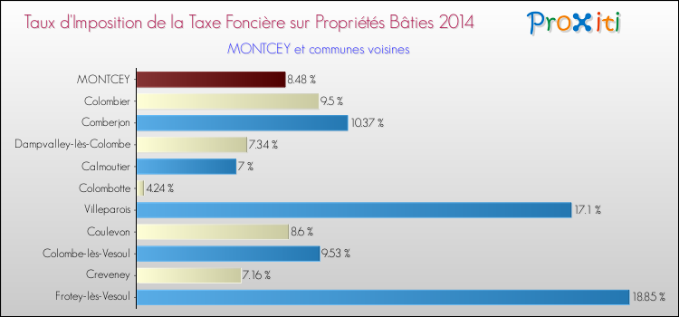 Taux d'imposition de la taxe foncière sur le bati 2014 pour MONTCEY et les communes proches Comparaison des taux d'imposition de la taxe foncière sur le bati 2014 pour MONTCEY et les communes voisines