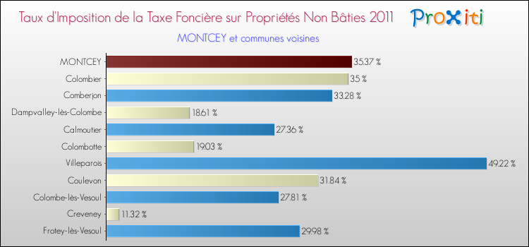 Taux d'imposition de la taxe foncière sur les immeubles et terrains non batis 2011 pour MONTCEY et les communes proches Comparaison des taux d'imposition de la taxe foncière sur les immeubles et terrains non batis 2011 pour MONTCEY et les communes voisines