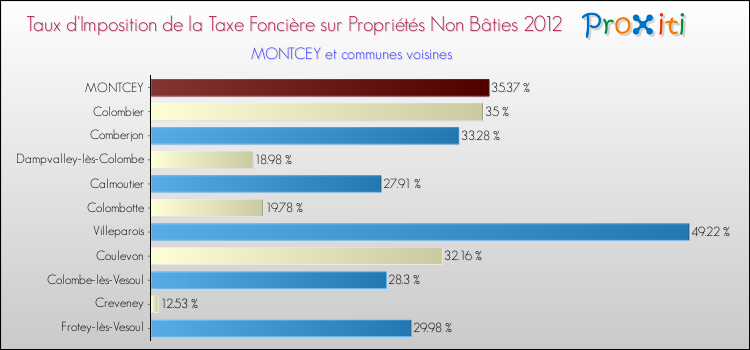 Taux d'imposition de la taxe foncière sur les immeubles et terrains non batis 2012 pour MONTCEY et les communes proches Comparaison des taux d'imposition de la taxe foncière sur les immeubles et terrains non batis 2012 pour MONTCEY et les communes voisines