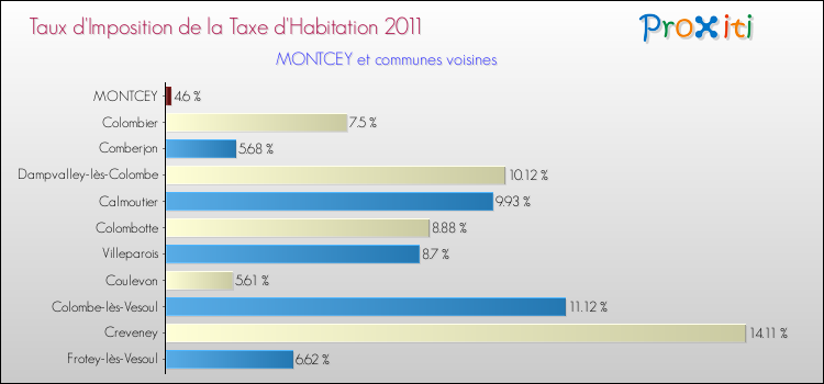 Taux d'imposition de la taxe d'habitation 2011 pour MONTCEY et les communes proches Comparaison des taux d'imposition de la taxe d'habitation 2011 pour MONTCEY et les communes voisines