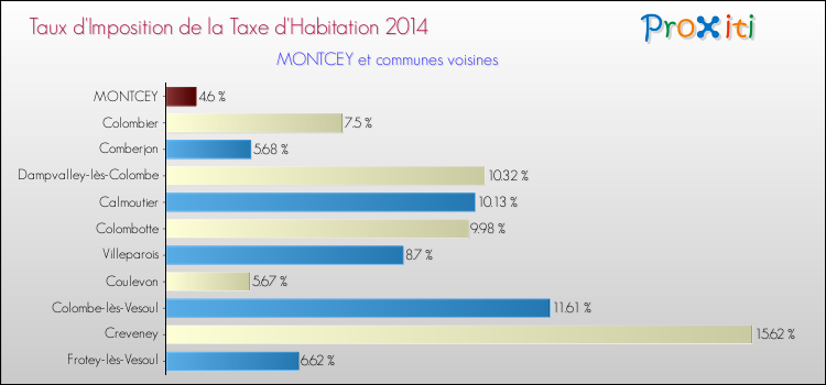 Taux d'imposition de la taxe d'habitation 2014 pour MONTCEY et les communes proches Comparaison des taux d'imposition de la taxe d'habitation 2014 pour MONTCEY et les communes voisines