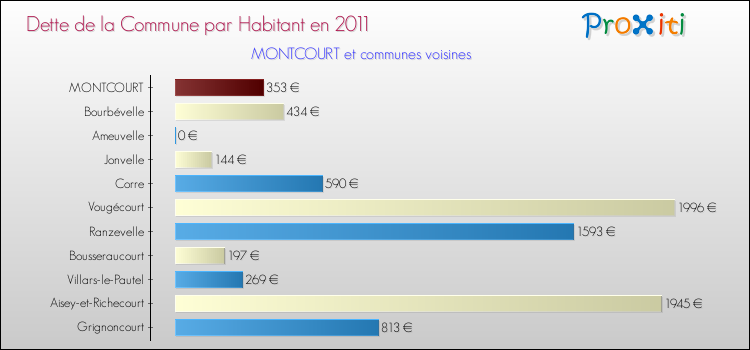 Dette par habitant de la commune en 2011 pour MONTCOURT et les communes proches Comparaison de la dette par habitant de la commune en 2011 pour MONTCOURT et les communes voisines