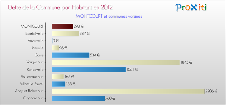 Dette par habitant de la commune en 2012 pour MONTCOURT et les communes proches Comparaison de la dette par habitant de la commune en 2012 pour MONTCOURT et les communes voisines