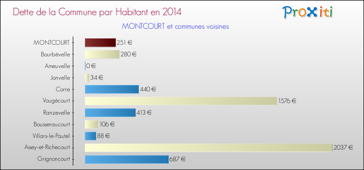 Dette par habitant de la commune en 2014 pour MONTCOURT et les communes proches Comparaison de la dette par habitant de la commune en 2014 pour MONTCOURT et les communes voisines