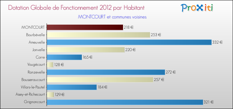 Montant des dotations globales de fonctionnement DGF par Habitant pour MONTCOURT et les communes proches Comparaison des des dotations globales de fonctionnement DGF par habitant pour MONTCOURT et les communes voisines