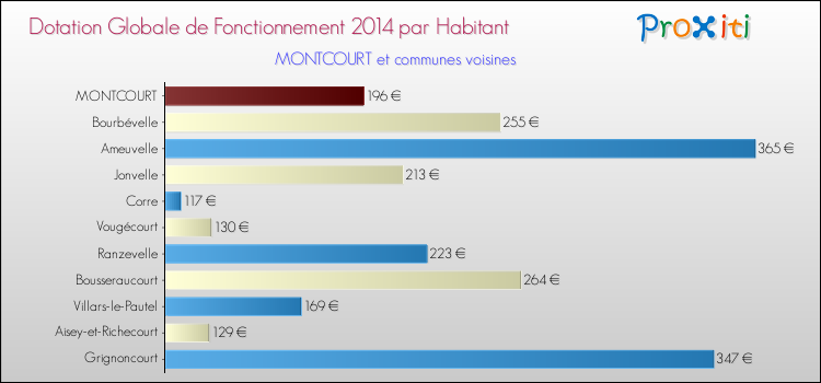 Montant des dotations globales de fonctionnement DGF par Habitant pour MONTCOURT et les communes proches en 2014. Comparaison des des dotations globales de fonctionnement DGF par habitant pour MONTCOURT et les communes voisines en 2014.