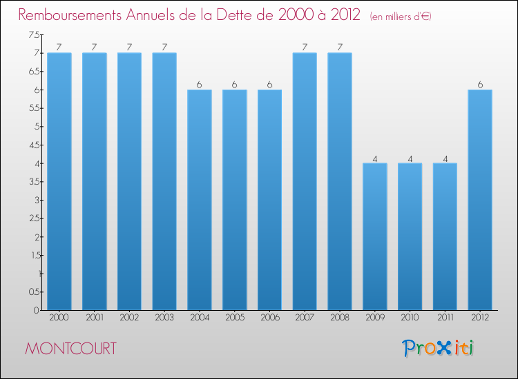 Evolution de l'annuité de la dette pour la commune de MONTCOURT de 2000 à 2012 Annuités de la dette pour MONTCOURT de 2000 à 2012
