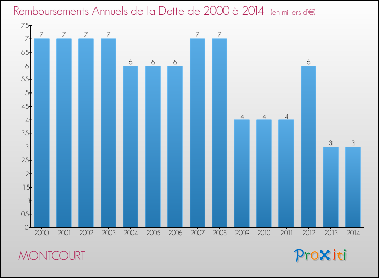 Evolution de l'annuité de la dette pour la commune de MONTCOURT de 2000 à 2014 Annuités de la dette pour MONTCOURT de 2000 à 2014