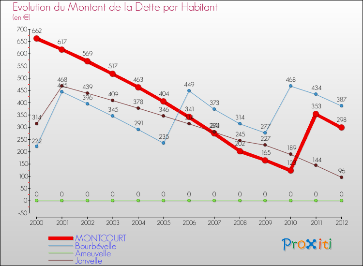 Evolution de la dette par habitant pour la commune de MONTCOURT et les communes proches de 2000 à 2012 Comparaison de la dette par habitant pour MONTCOURT et les communes voisines de 2000 à 2012