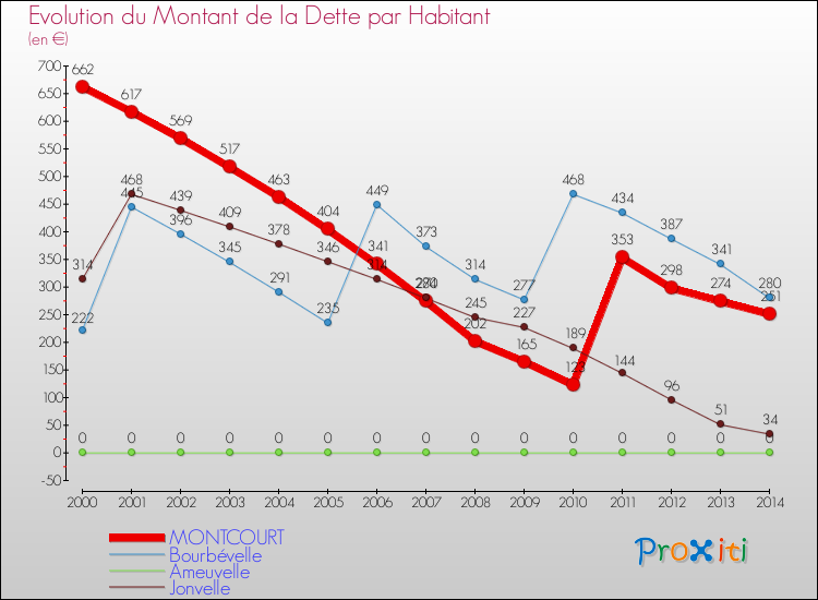 Evolution de la dette par habitant pour la commune de MONTCOURT et les communes proches de 2000 à 2014 Comparaison de la dette par habitant pour MONTCOURT et les communes voisines de 2000 à 2014