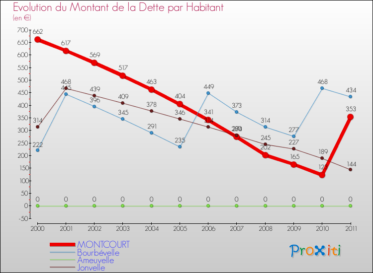 Evolution de la dette par habitant pour la commune de MONTCOURT et les communes proches Comparaison de la dette par habitant pour MONTCOURT et les communes voisines