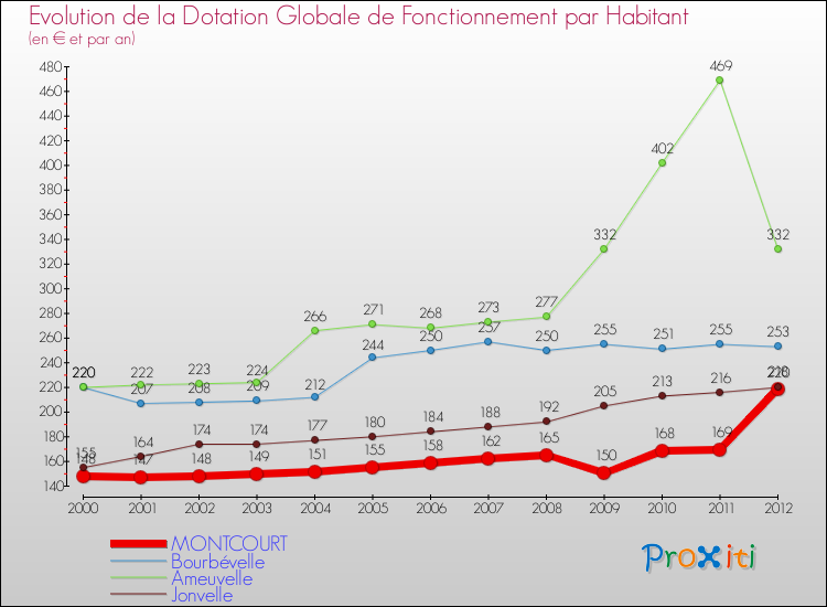 Evolution et montant de la dotation globale de fonctionnement par Habitant pour MONTCOURT et les communes proches Comparaison des dotations globales de fonctionnement par habitant pour MONTCOURT et les communes voisines