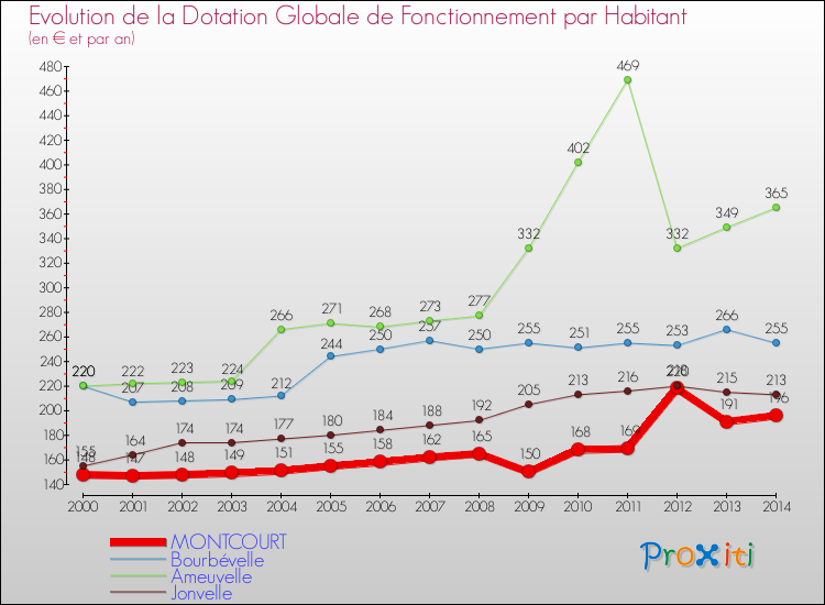 Evolution et montant de la dotation globale de fonctionnement par Habitant pour MONTCOURT et les communes proches de 2000 à 2014. Comparaison des dotations globales de fonctionnement par habitant pour MONTCOURT et les communes voisines de 2000 à 2014.