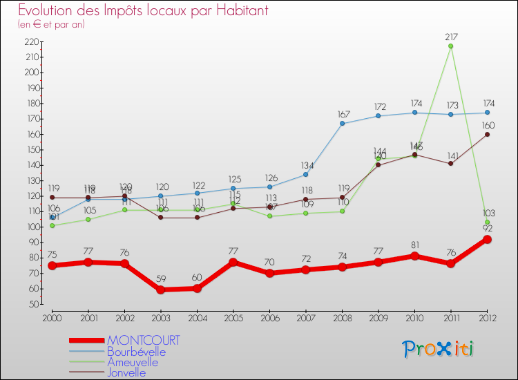 Evolution et montant des impôts locaux par Habitant pour MONTCOURT et les communes proches Comparaison des impôts locaux par habitant pour MONTCOURT et les communes voisines