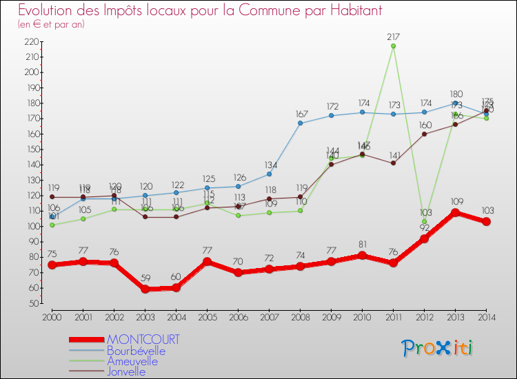 Evolution et montant des impôts locaux par Habitant pour MONTCOURT et les communes proches de 2000 à 2014 Comparaison des impôts locaux par habitant pour MONTCOURT et les communes voisines de 2000 à 2014