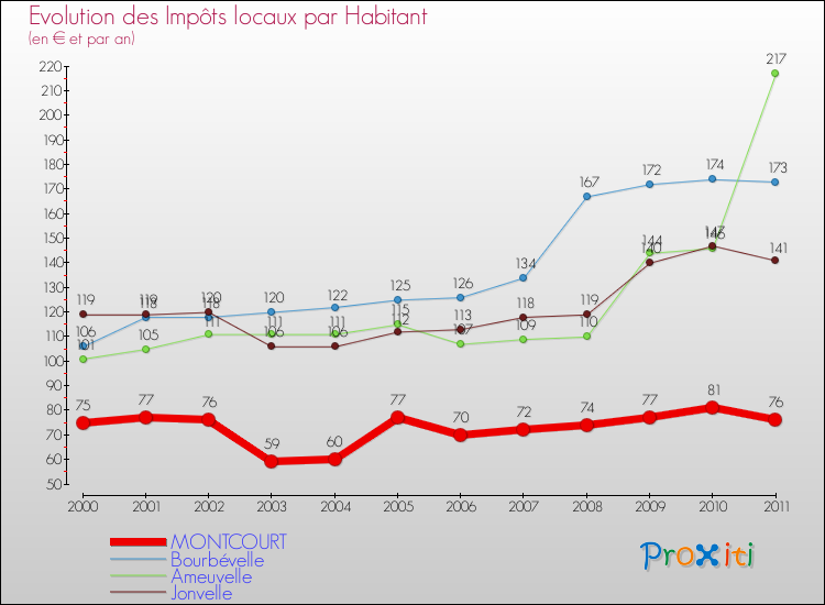 Evolution et montant des impôts locaux par Habitant pour MONTCOURT et les communes proches Comparaison des impôts locaux par habitant pour MONTCOURT et les communes voisines