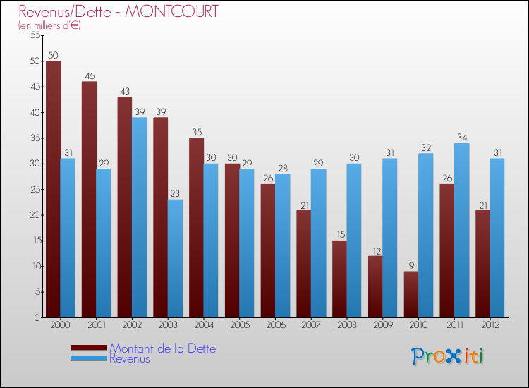Evolution comparée de la dette et des revenus pour la commune de MONTCOURT de 2000 à 2012 Comparaison de la dette et des revenus pour MONTCOURT de 2000 à 2012