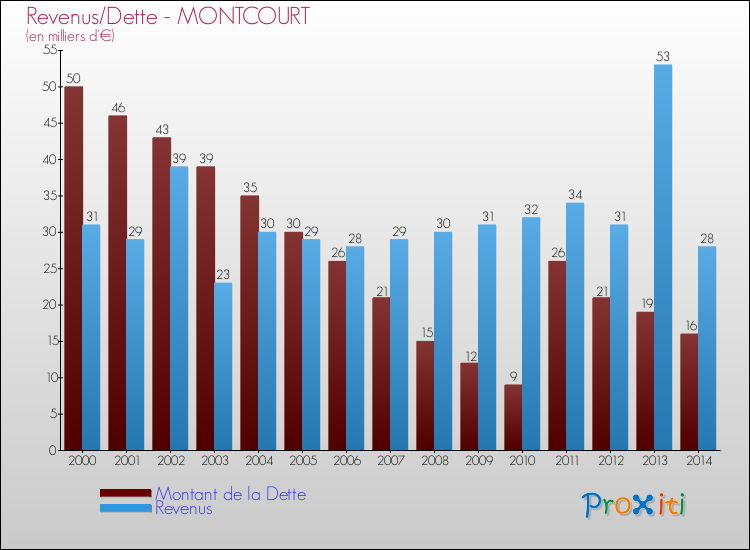 Evolution comparée de la dette et des revenus pour la commune de MONTCOURT de 2000 à 2014 Comparaison de la dette et des revenus pour MONTCOURT de 2000 à 2014