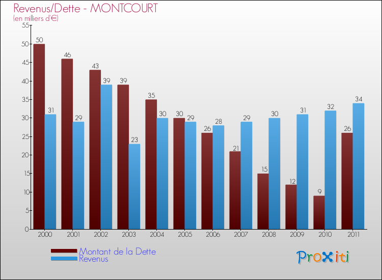 Evolution comparée de la dette et des revenus pour la commune de MONTCOURT de 2000 à 2011 Comparaison de la dette et des revenus pour MONTCOURT de 2000 à 2011
