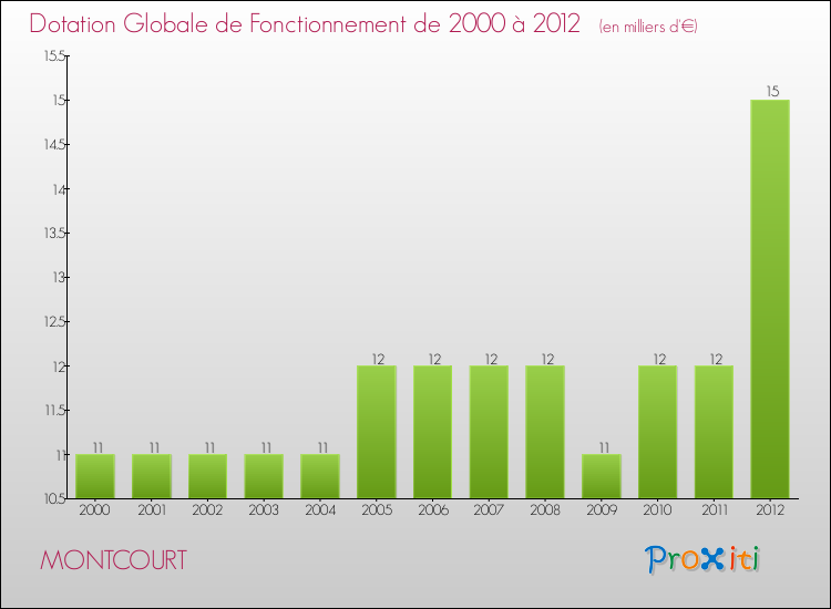 Evolution du montant de la Dotation Globale de Fonctionnement pour la commune de MONTCOURT de 2000 à 2012 Evolution du montant de la Dotation Globale de Fonctionnement pour MONTCOURT de 2000 à 2012