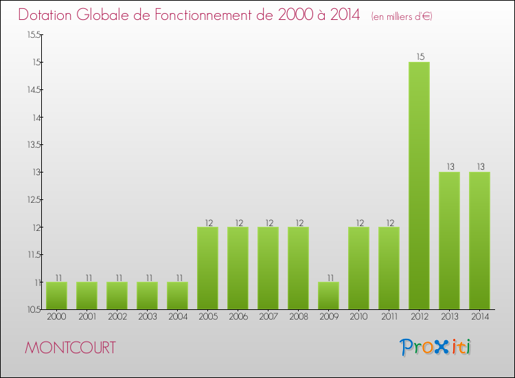 Evolution du montant de la Dotation Globale de Fonctionnement pour la commune de MONTCOURT de 2000 à 2014 Evolution du montant de la Dotation Globale de Fonctionnement pour MONTCOURT de 2000 à 2014