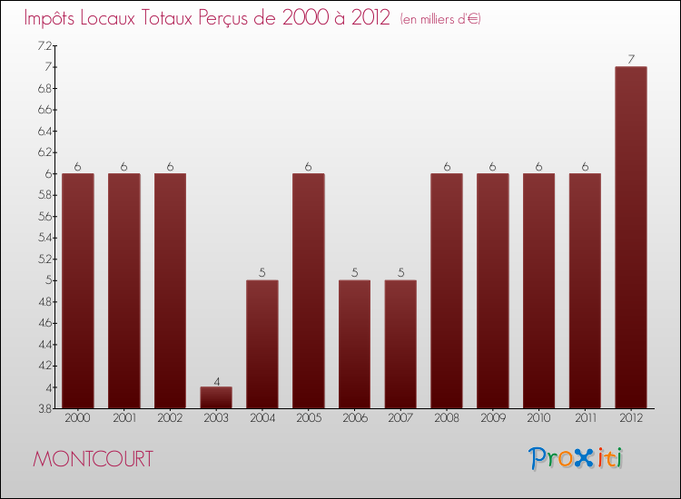 Evolution des Impôts Locaux pour la commune de MONTCOURT de 2000 à 2012 Evolution des Impôts Locaux pour MONTCOURT de 2000 à 2012