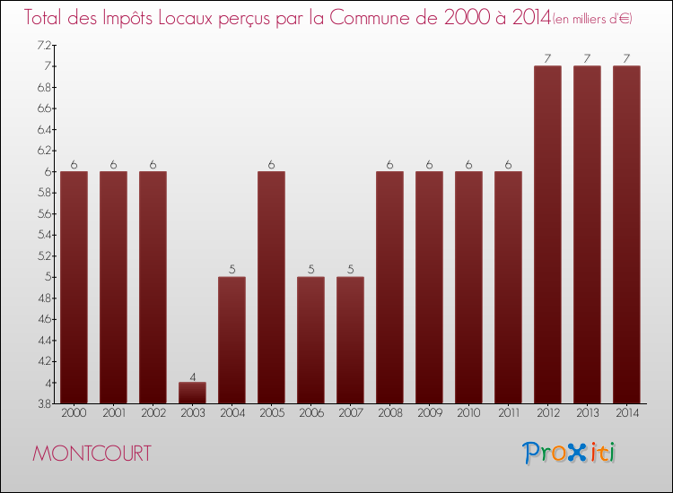 Evolution des Impôts Locaux pour la commune de MONTCOURT de 2000 à 2014 Evolution des Impôts Locaux pour MONTCOURT de 2000 à 2014