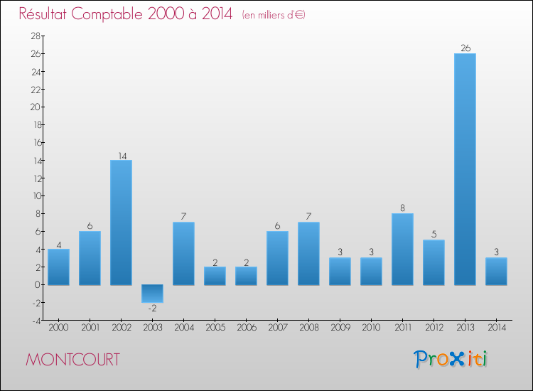 Evolution du résultat comptable pour la commune de MONTCOURT de 2000 à 2014 Evolution du résultat comptable pour MONTCOURT de 2000 à 2014