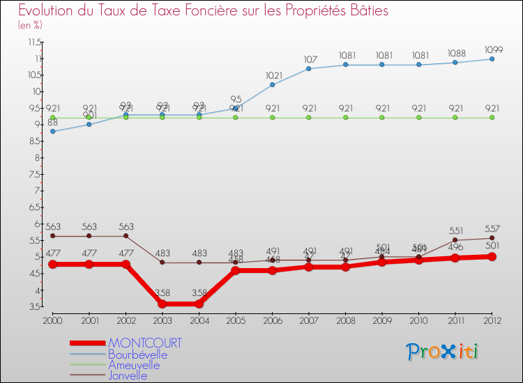 Evolution du taux de la taxe foncière sur le bati pour MONTCOURT et les communes proches de 2000 à 2012 Comparaison des taux de taxe foncière sur le bati pour MONTCOURT et les communes voisines de 2000 à 2012