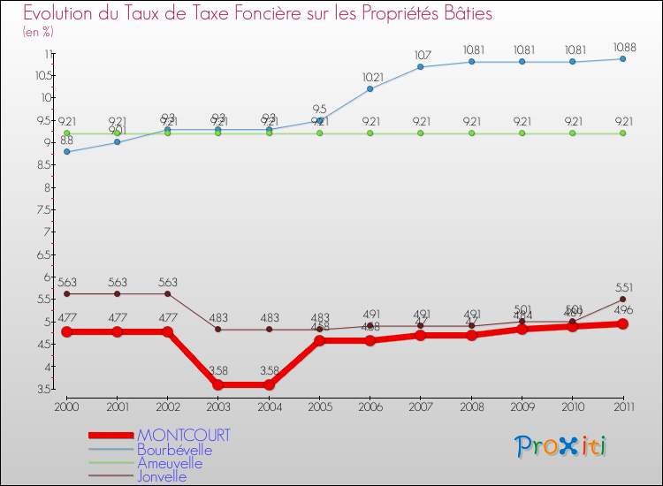 Evolution du taux de la taxe foncière sur le bati pour MONTCOURT et les communes proches Comparaison des taux de taxe foncière sur le bati pour MONTCOURT et les communes voisines