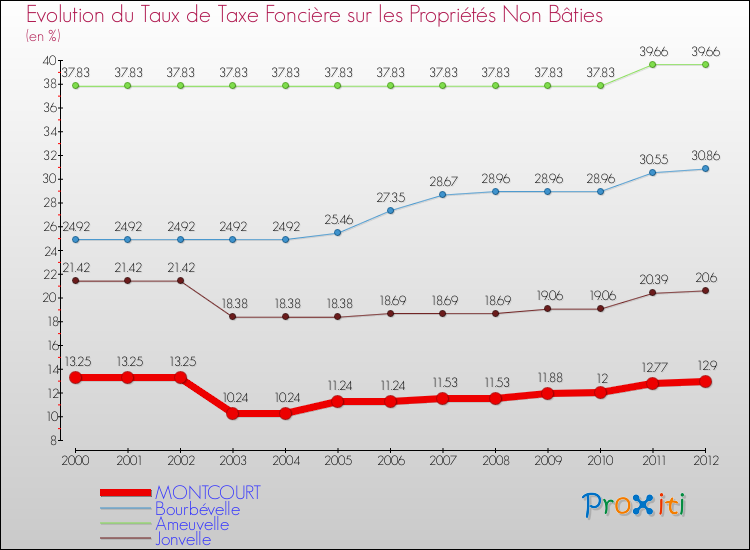 Evolution du taux de la taxe foncière sur les immeubles et terrains non batis pour MONTCOURT et les communes proches de 2000 à 2012 Comparaison des taux de la taxe foncière sur les immeubles et terrains non batis pour MONTCOURT et les communes voisines de 2000 à 2012