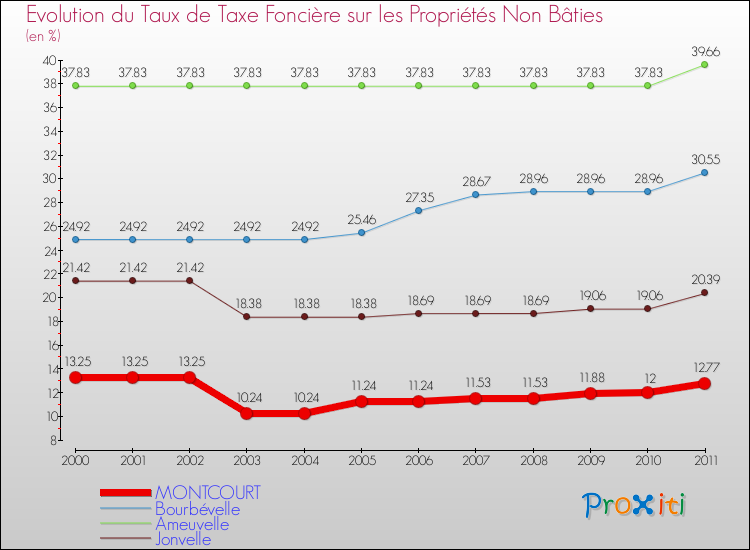 Evolution du taux de la taxe foncière sur les immeubles et terrains non batis pour MONTCOURT et les communes proches Comparaison des taux de la taxe foncière sur les immeubles et terrains non batis pour MONTCOURT et les communes voisines