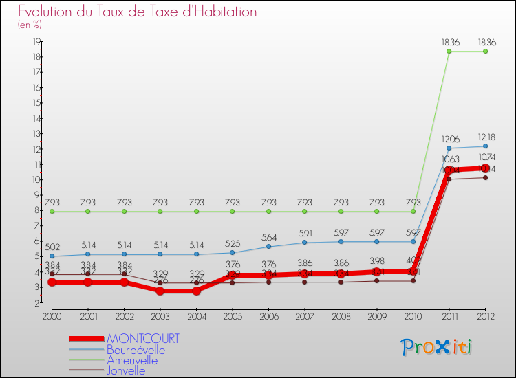 Evolution du taux de la taxe d'habitation pour MONTCOURT et les communes proches Comparaison des taux de la taxe d'habitation pour MONTCOURT et les communes voisines