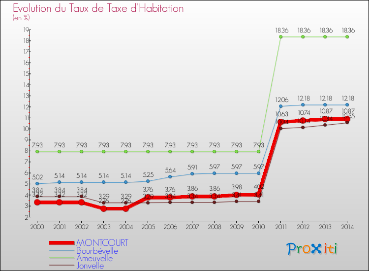 Evolution du taux de la taxe d'habitation pour MONTCOURT et les communes proches de 2000 à 2014 Comparaison des taux de la taxe d'habitation pour MONTCOURT et les communes voisines de 2000 à 2014