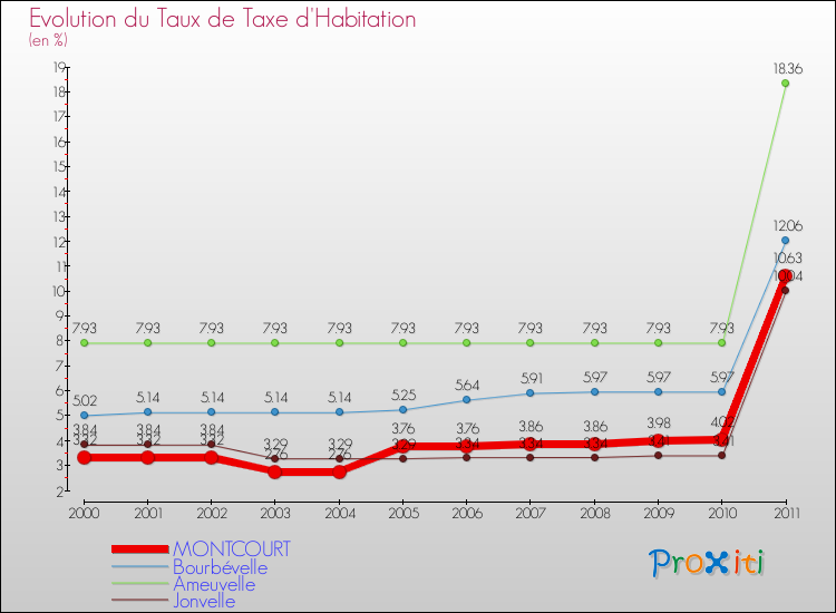 Evolution du taux de la taxe d'habitation pour MONTCOURT et les communes proches Comparaison des taux de la taxe d'habitation pour MONTCOURT et les communes voisines