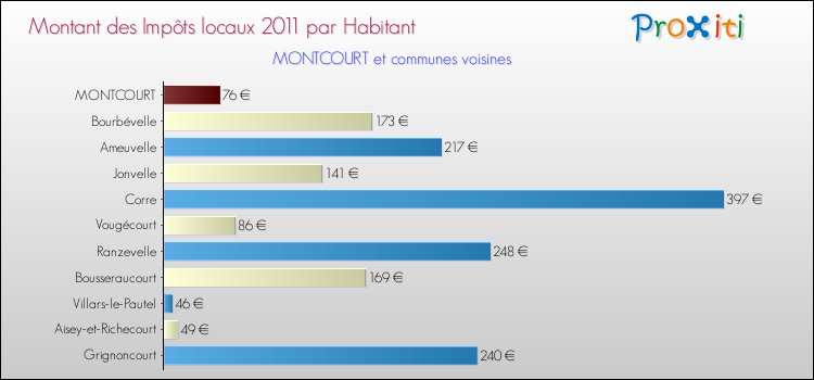 Montant des impôts locaux par Habitant pour MONTCOURT et les communes proches Comparaison des impôts locaux par habitant pour MONTCOURT et les communes voisines